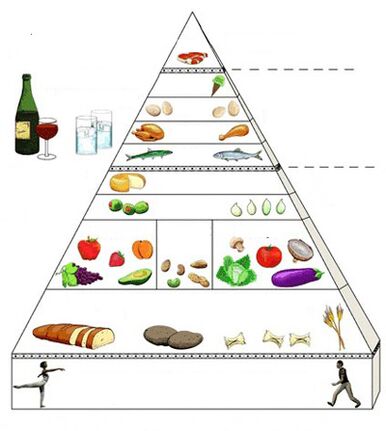 хранителна пирамида при гастрит
